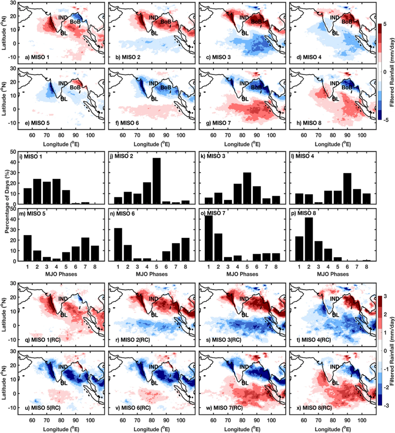 MISO Rainfall Phases