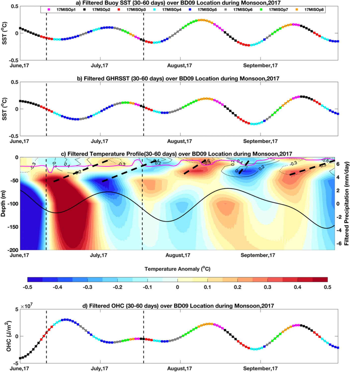 SST and MISO Phases